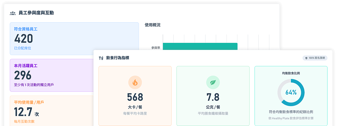 Healthy Plateの法人向け匿名集計レポート画面の例（台湾華語）。