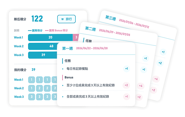 Healthy Plate Enterprise 法人向けウェルネス支援 - 週ごとのミッション、ボーナス条件、チームのポイントを示す従業員向け画面の例（台湾華語）。